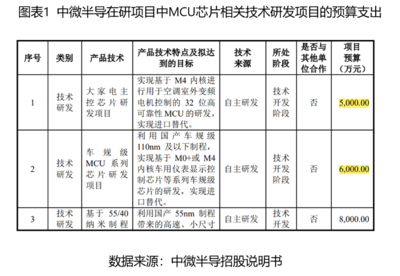 恒爍股份科創屬性存疑 MCU核心技術依賴代工，研發實力存差距