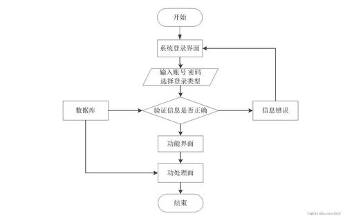 基于SSM框架的高校科研信息管理系統的設計與實現