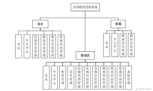 基于SSM的房屋租賃管理系統(tǒng)設(shè)計(jì)與實(shí)現(xiàn)