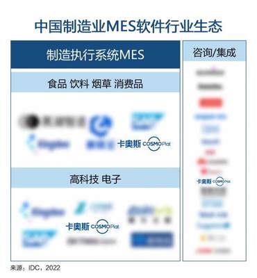 卡奧斯三大領域入選IDC“中國制造業(yè)MES軟件行業(yè)生態(tài)”圖譜，引領制造業(yè)數字化新生態(tài)